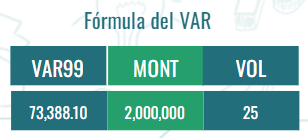 <p>En 99 de cada 100 días (99%), la perdida máxima puede ser $73,388.10</p><p>En 1 de cada 100 días, la perdida puede sobrepasar $73,388.10 </p>