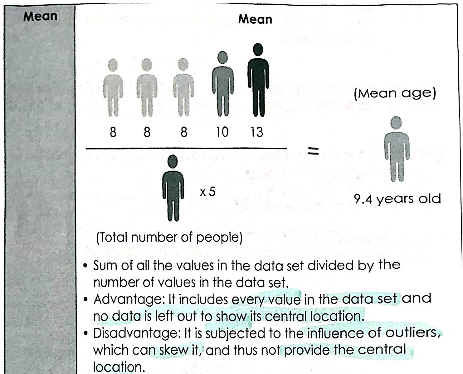 <ul><li><p>Sum of all the values in the data set divided by the number of values in the data set</p></li></ul><p></p><p>Advantages:</p><ul><li><p>includes every value in the data set</p></li><li><p>no data is left out to show its central location</p></li></ul><p></p><p>Disadvantages:</p><ul><li><p>subjected to the influence of outliers which can skew it</p></li></ul><p><span>∴ no provision of the central location</span></p><p></p>