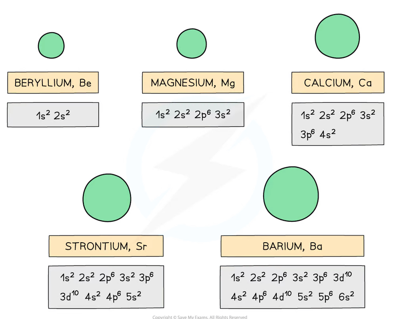 <ul><li><p>As you go down the group, the elements have <strong>more electron shells </strong></p></li><li><p>So the <strong>atom radii increase</strong></p></li></ul>