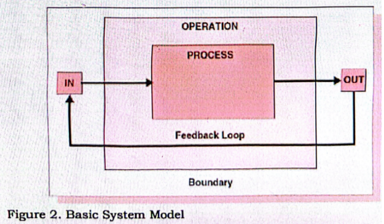 <p><span style="background-color: transparent;">The standard systems model shows the <strong><mark data-color="yellow" style="background-color: yellow; color: inherit;">relationship between inputs, transformational inputs, processes, outputs and feedback</mark></strong> – as illustrated in Figure 2.</span></p><p></p><p style="text-align: justify;"><span style="background-color: transparent;">The ______________ is <strong>inside what we call boundary</strong> which clearly defines the coverage of each operation. The <strong>operation starts with the <em>inputs </em>and ends with an <em>output</em></strong>.</span><br></p>