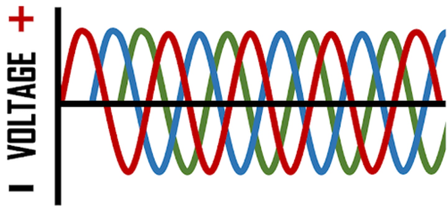 <p>- 3 phase / 6 pulse</p><p>- phases are 120 degrees apart</p><p>- more xrays produced for a given mAs, avg energy is greater</p><p>- xray production is near constant rather than pulsed</p><p>- 14% ripple</p>