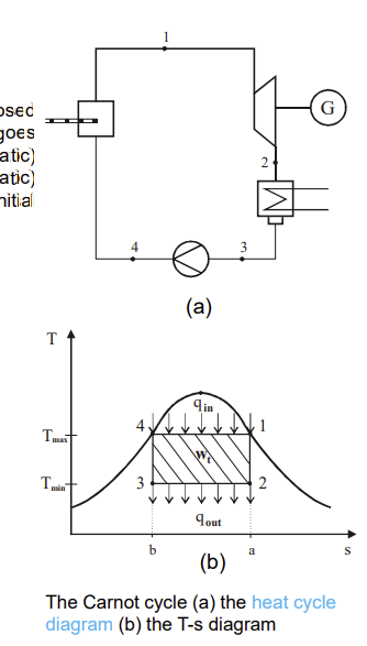 The Carnot Cycle by Sadi Carnot is an ideal reversible closed thermodynamic cycle in which the working substance goes through the four successive operations of isentropic (adiabatic) expansion, isothermal condensation, isentropic (adiabatic) compression and isothermal heat addition back to its initial state.