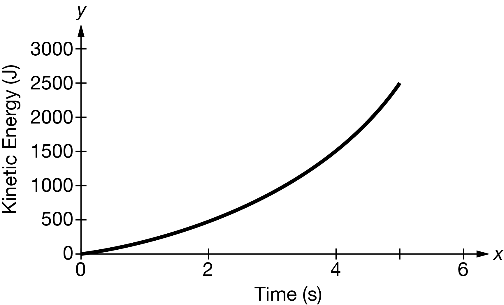 A student conducts an experiment in which an object is released from rest above a motion detector so that data can be collected about the object’s motion as the object falls to the ground. The experiment is conducted near Earth’s surface. All frictional forces are considered to be negligible unless otherwise stated. The student collects the data necessary to graph the object’s kinetic energy as a function of time, as shown. Which of the following graphs represents the sum of the kinetic energy KK and gravitational potential energy UgUg of the object-Earth system as a function of time?