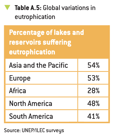 <p>algal blooms in bodies of freshwater due to runoff from nitrogen-fertilised agricultural land</p>
