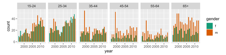 <p>Plots side-by-side bars instead of stacked</p><p>Opposite of posiiton=fill</p><p></p><p>Eg. geom_col(position=”dodge”)</p>