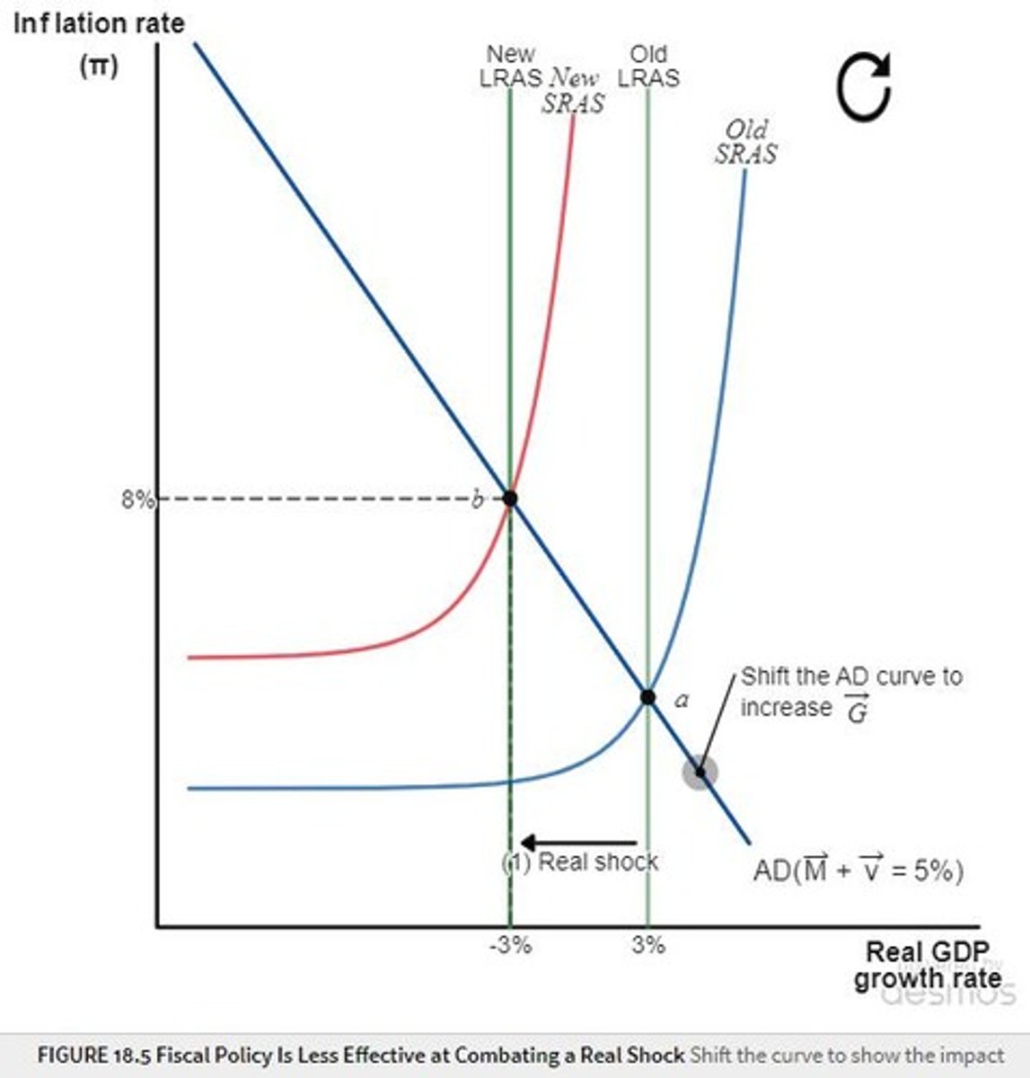 <p>When facing a real shock, as it cannot solve underlying inefficiencies.</p>