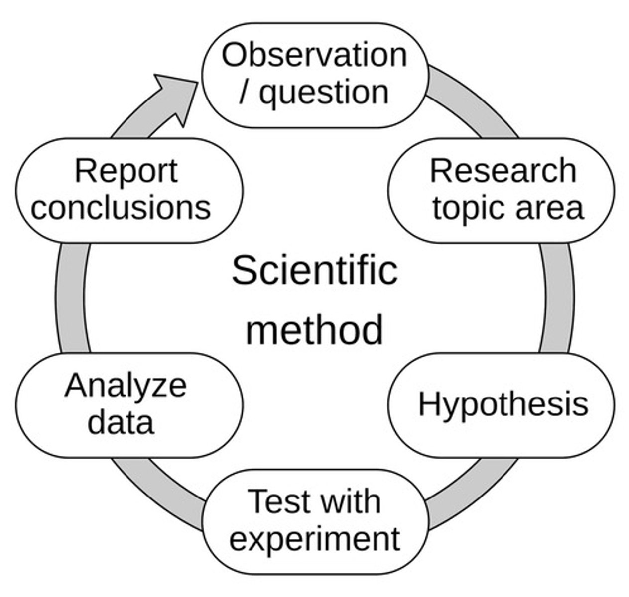 <p>A systematic method used to gain knowledge about mind and behavior in psychology.</p>