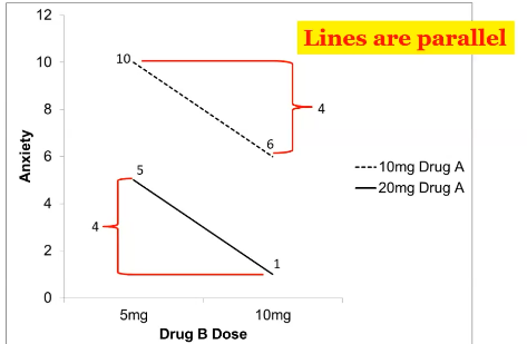 <p>If the lines are parallel - EG: drug B dose and anxiety </p><ul><li><p>As the dose increases by 4 on both drugs (the effect of drug b did not depend on the level of drug a) </p></li></ul><p></p>