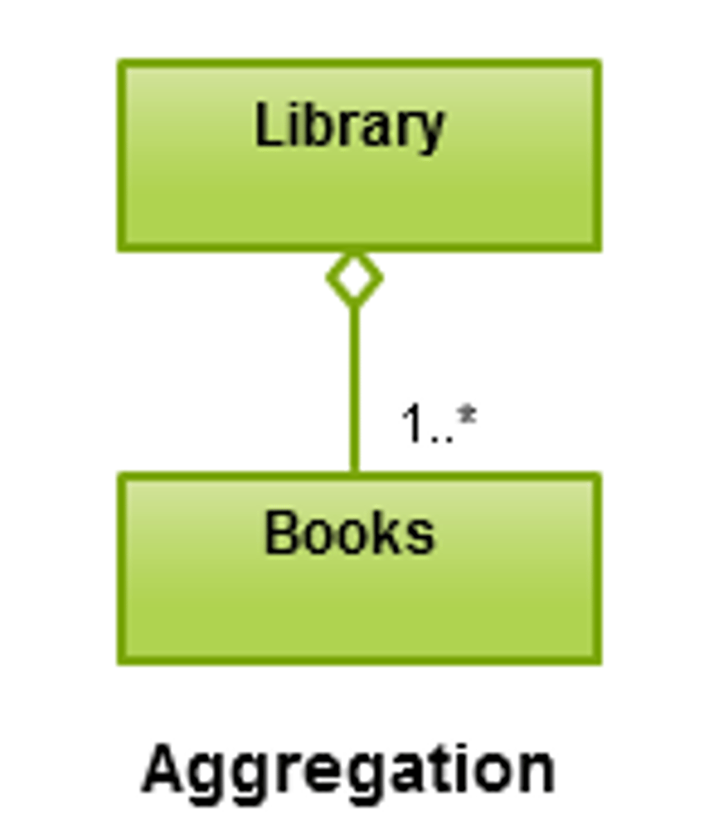 <p>A "whole-part" relationship where one class contains or is composed of other classes. Represents a "has-a" relationship</p>