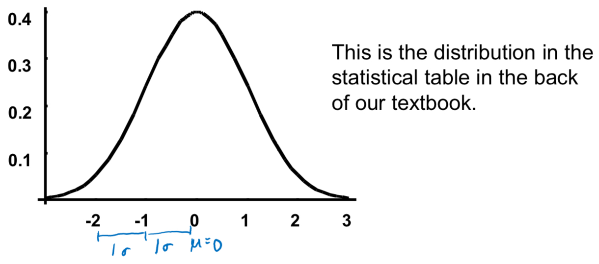 <ul><li><p>µ = 0</p></li><li><p>σ = 1</p></li></ul>