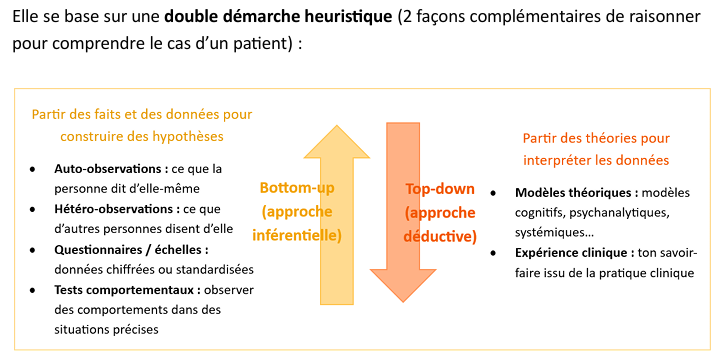 <ol><li><p>Bottom-up : on <strong>part de ce qu'on observe</strong> chez le patient pour construire des hypothèses</p></li><li><p>Top-down : on <strong>part des connaissances scientifiques et cliniques</strong> pour interpréter les informations du patient</p></li></ol><p></p>