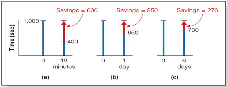 <p>La notion de "courbe de l'oubli" <span>qui montre comment notre mémoire diminue avec le temps si nous ne révisons pas activement les informations que nous avons apprises. </span></p><p><span>Cf. Graph: Notez que les économies diminuent pour les délais plus longs. Cette diminution de l’épargne fournit une mesure de l’oubli.</span></p>