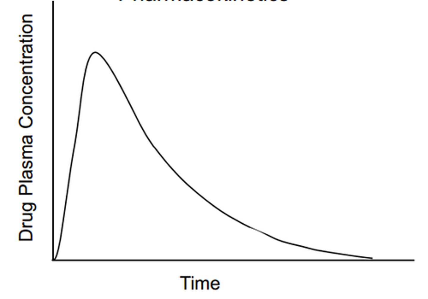 <p>The concentration vs time graph shown is representative of which of the following?</p><p>A. Pharmacodynamics/Pharmacokinetics</p><p>B. Pharmacokinetics/Pharmacodynamics</p><p>C. Pharmacokinetics</p><p>D. Pharmacodynamics</p>
