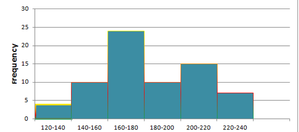 <p>Histogram </p>