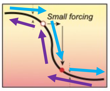 <p>a small force which causes a large change e.g. pushing a ball of a cliff - can be reversable.</p>