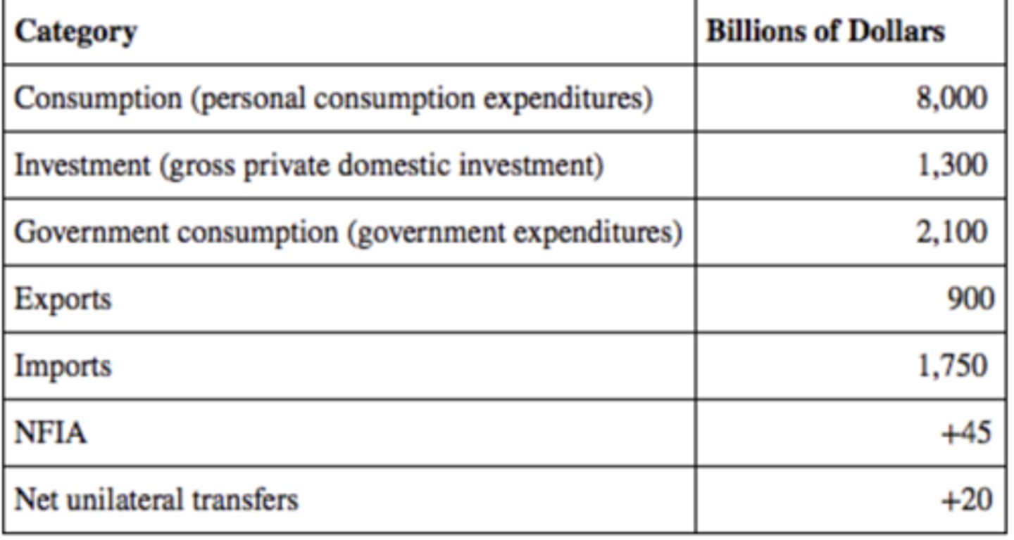 <p>$10,615 billion.</p><p>3 multiple choice options</p>
