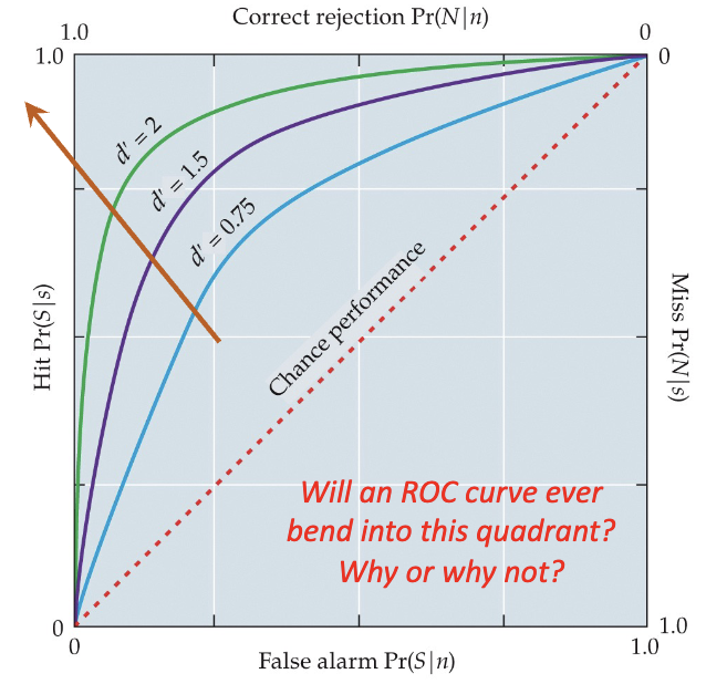 <ul><li><p>NOTE: higher d’ = distributions are far apart</p></li></ul><ol><li><p>provides estimate of relative sensitivities of diff individuals (d’) </p><ul><li><p>can figure out by matching hit &amp; false alarm rates to appropriate ROC curve</p></li><li><p>increasing d’ increases separation bet. distributions and the likelihood of a hit (less likelihood false)</p><ul><li><p>as d’ increases → sensitivity increases </p></li></ul></li><li><p>straight line on the graph = guessing (probability hit and false same)</p></li></ul></li><li><p>provides measure of how nonsensory factors may influence judgement (<strong>β</strong>)</p><ul><li><p>can see how probability change when signal and us stay same but there are expectancies &amp; motivation involved</p></li></ul></li></ol><p>NOTE: ROC will never bend beneath chance performance (i.e., more false alarms than hits), bc the sig distribution is always to R of noise distribution → area under blue curve is always greater than area under red curve since blue curve = sig + noise</p>
