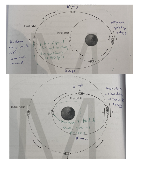 <p>THIS ENERGY DOES NOT GO IN TO CHANGE THE VELOCITY REQURIED TO STAY AT THAT ORBIT → e.g. changing to outer orbit = k still decreases and U increases despite adding K energy to move it (only goes into moving motion)</p><ul><li><p>moving further away from central body</p><ul><li><p>More velocity by putting thrusters in same direction as velocity = more KE = moves out because gravity to weak</p></li><li><p>moves to an elliptical orbit —&gt; when v= √(GM/r), it is in UCM, and since V &gt; Vucm it moves to elipse</p></li><li><p>need to speed up at apoapsis to turn back to UCM</p></li><li><p>The central body will be at the focus closest to where you speed up</p></li></ul></li><li><p>Moving to an orbit closer to the central body</p><ul><li><p>Less velocity by putting thrusters in opposite direction to velocity = less KE = it gets pulled in because gravity too strong</p></li><li><p>elliptical orbit</p></li><li><p>need to slow down at periapsis to turn back to UCM</p></li><li><p>The central body will be at the focus furthest away from where you slowed down</p></li></ul></li></ul><p></p>