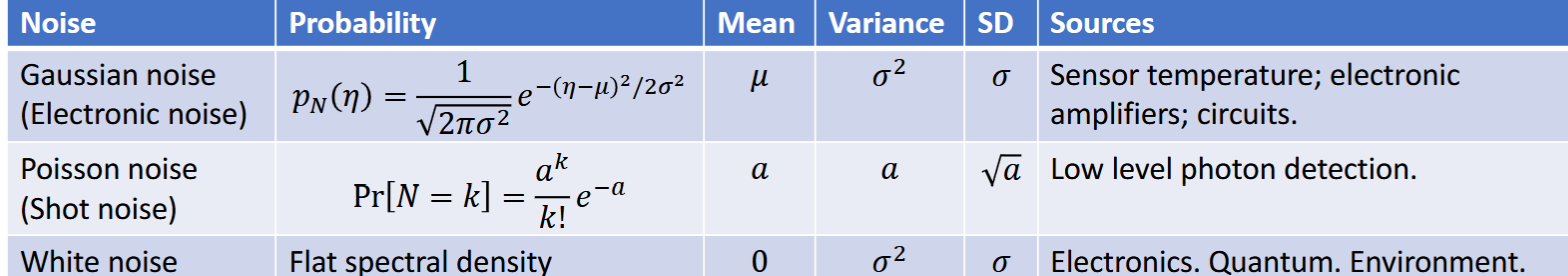 <p>any random fluctuation, unwanted char, numerical outcome of statistically random events</p><p>image quality decreases as noise increases over the signal</p><p>amplitude rep by SD, power rep by variance, <em>a </em>= average intensity, # of photons</p>