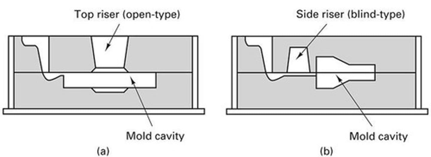 <p>Risers are reservoirs of liquid metal that feed extra metal to the mold to compensate for shrinkage.</p>