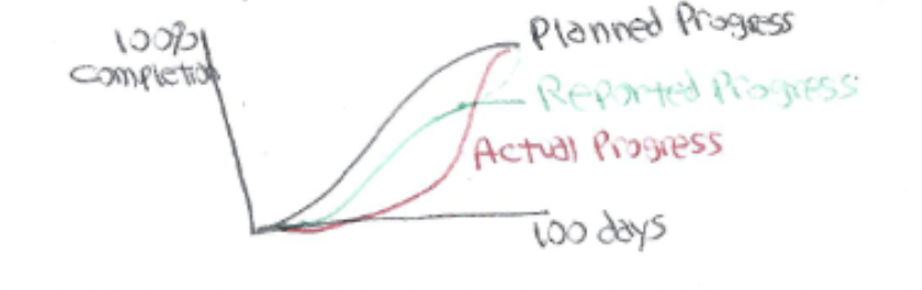 <p>does not equal reported progress or actual progress</p><p>Verify as a manager that reported progress is actually progress planned progress in most cases is not actual progress </p>