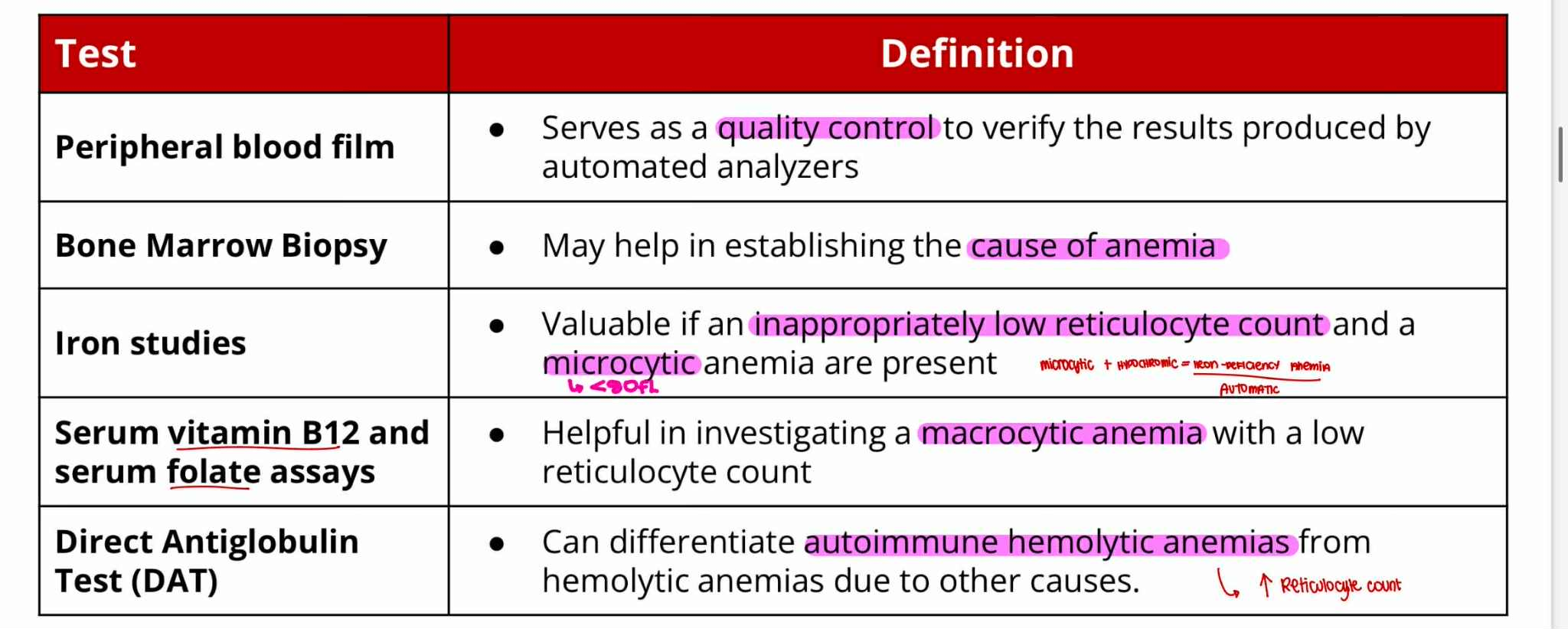 <ul><li><p>Peripheral Blood Film —quality control</p></li><li><p>Bone Marrow Biopsy —cause of anemia</p></li><li><p><span style="color: red"><strong>Iron Studies —microcytic</strong></span></p></li><li><p>Serum Vit B12 and Folate assays —macrocytic</p></li><li><p>Direct Antiglobulin Test (DAT) —autoimmune hemolytic</p></li></ul><p></p>