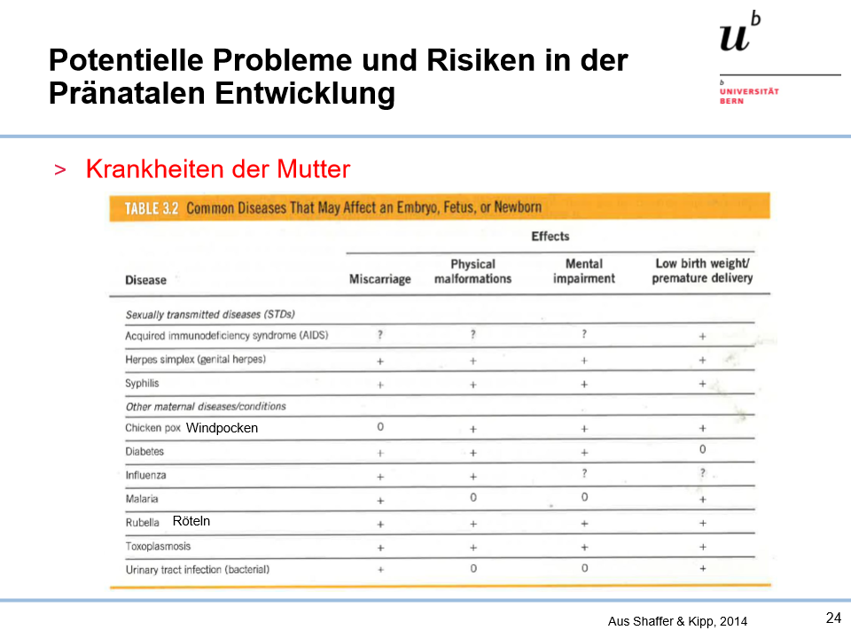 <ul><li><p><span><span>Windpocken, Röteln sind Krankheiten welche die pränatale Entwicklung des Kindes stören können</span></span></p></li></ul><p></p>