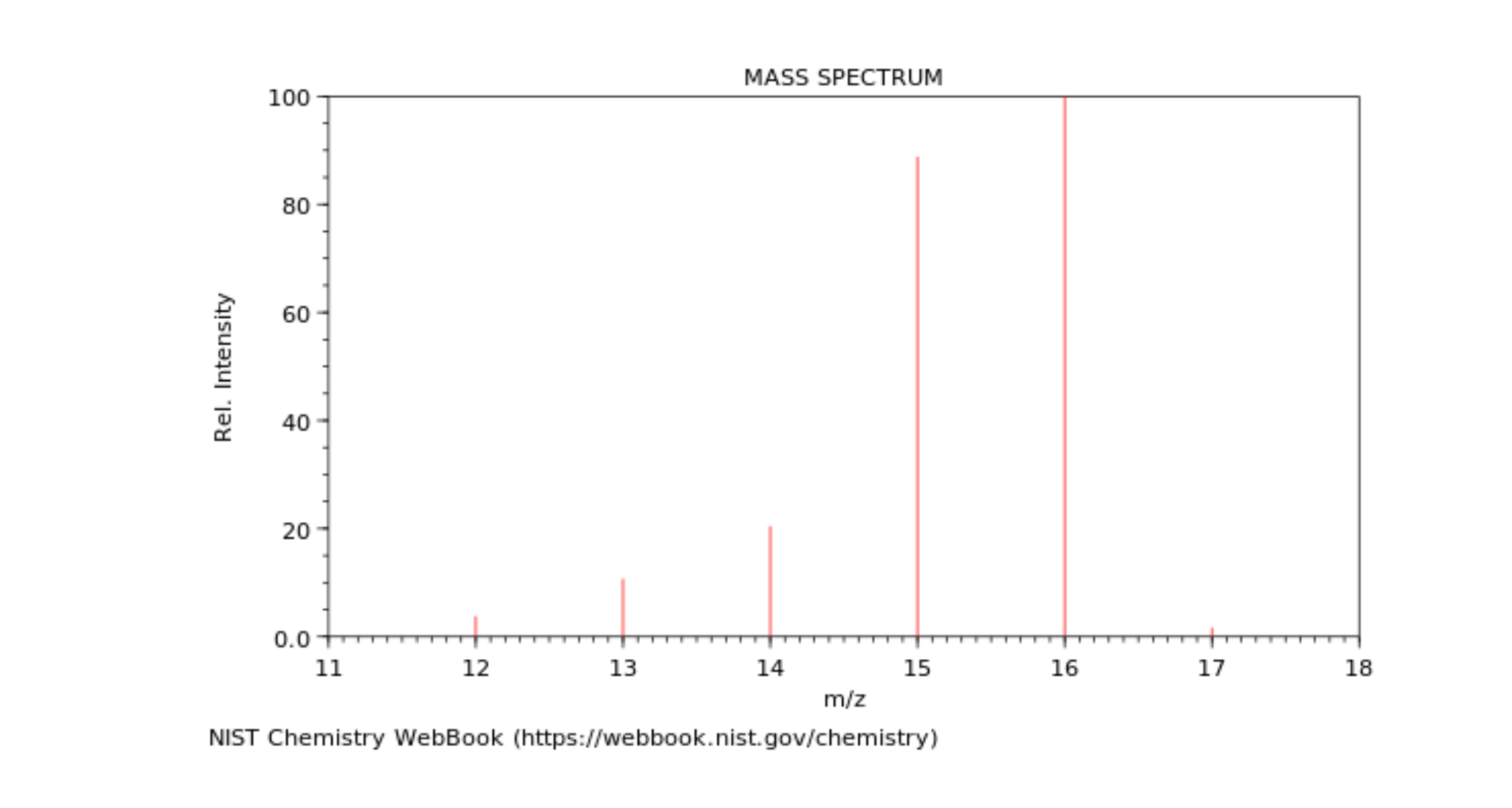 <p>What is this the mass spectrum of?</p>