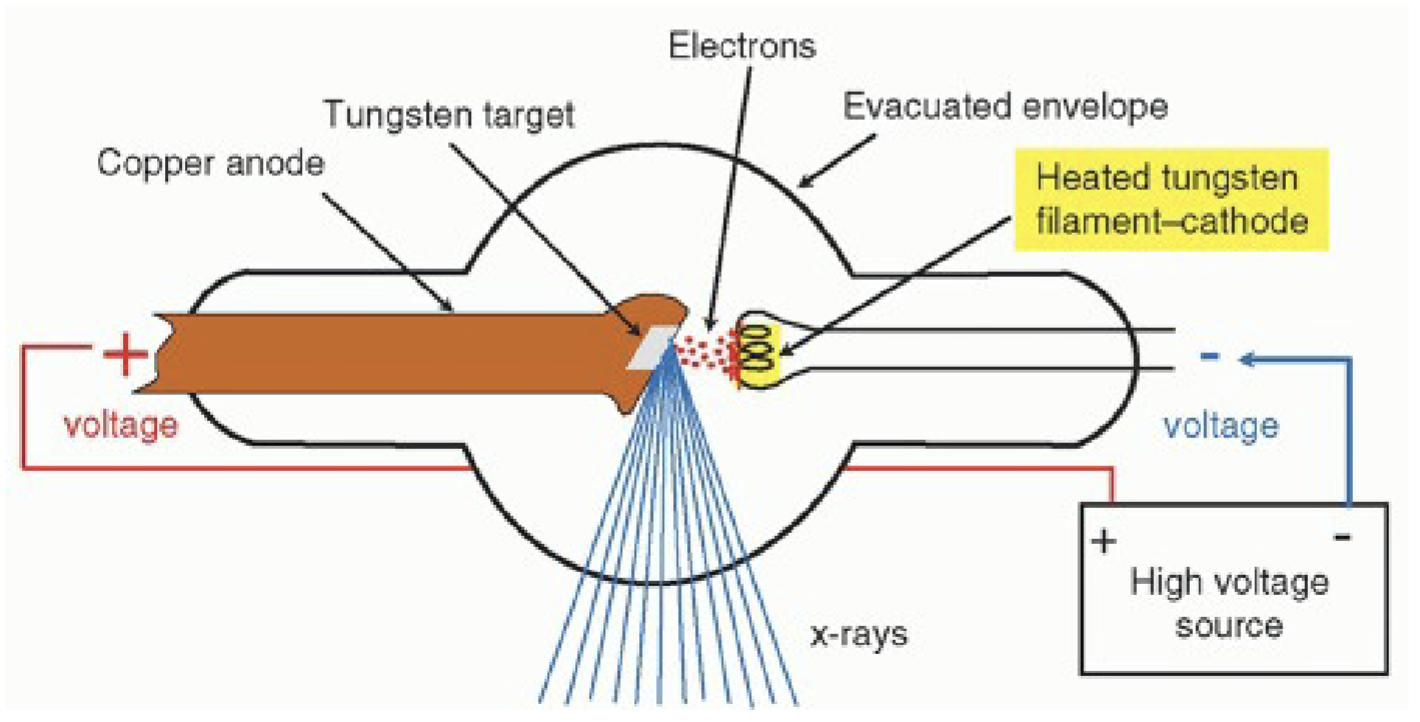 <p><span style="color: rgb(255, 255, 255);"><span>Heat Production</span></span><span style="color: rgb(255, 255, 255);"><br></span><span style="color: rgb(255, 255, 255);"><span>Bremsstrahlung radiation</span></span><span style="color: rgb(255, 255, 255);"><br></span><span style="color: rgb(255, 255, 255);"><span>Characteristic radiation</span></span></p>