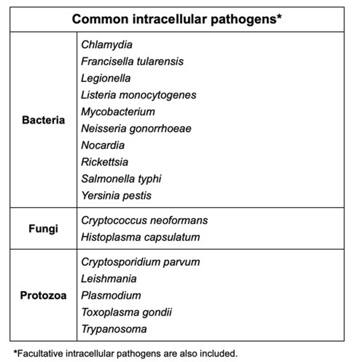 <p>Intracellular pathogens which are reliant on _____________________ for their clearance</p>