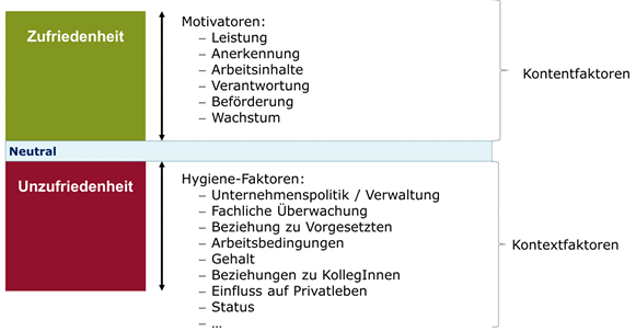 <p>Zufriedenheit und Unzufriedenheit sind keine Gegensätze sondern entstehen durch unterschiedliche Faktoren Hygienefaktoren und Motivatoren</p>