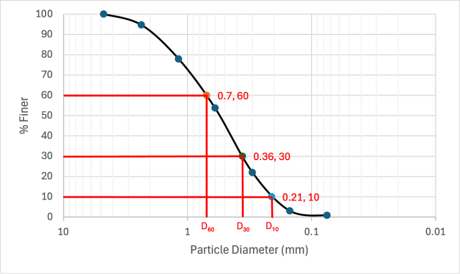 <p>Given this Particle-Size Distribution Curve, find Cu and Cc.</p>