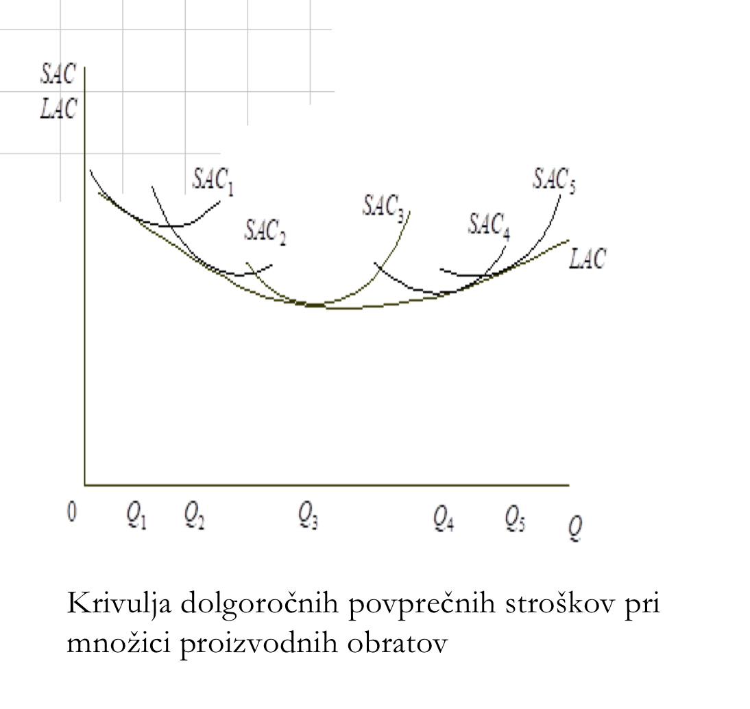 <ul><li><p>je ovojnica krivulj kratkoročnih povprečnih stroškov in povezuje točke, ki predstavljajo minimalne dolgoročne povprečne stroške za vsak obseg produkcije </p></li></ul><p></p>