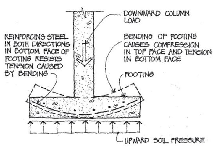 <p>A type of shallow foundation that takes concentrated loads and spreads them out over a large area of soil.</p>