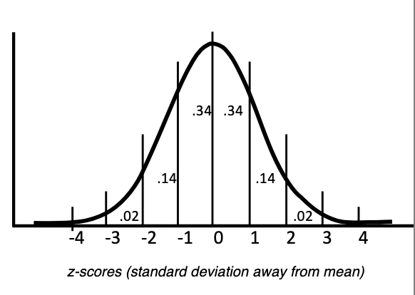 <ul><li><p>68% within ±1 SD of mean</p></li><li><p>96% within ±2 SDs of mean</p></li><li><p>Any normal data can be converted into z-scores to use this rule.</p></li></ul><p></p>