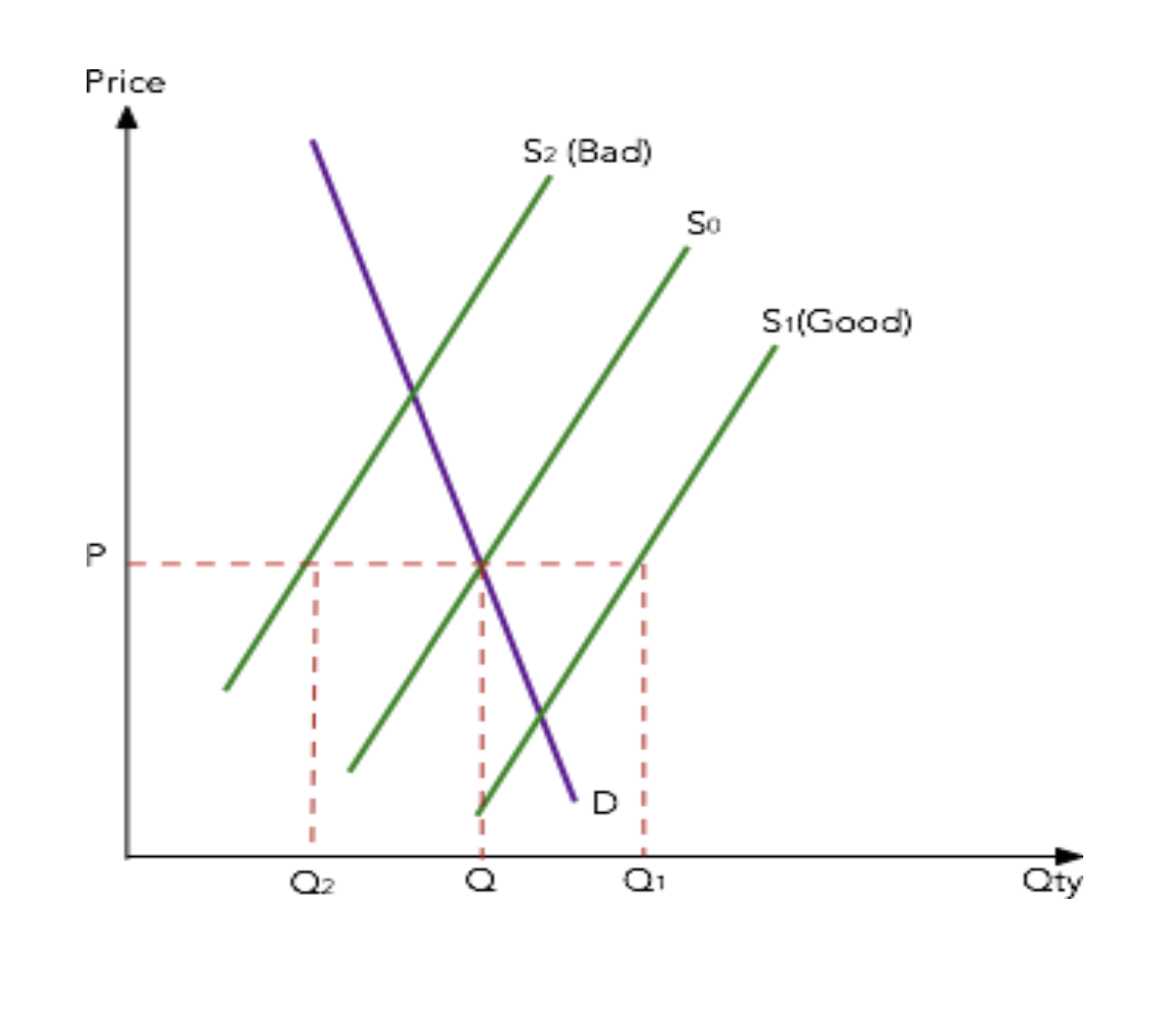 <p>A buffer stock scheme is when the government purchases surplus output during periods of oversupply and releases stocks back into the market during shortages. The aim is to stabilise prices and protect farmers’ incomes.</p>