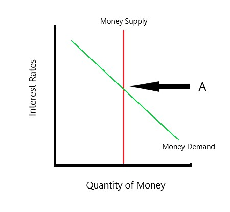<p>the quantity of money available in the economy, controlled by the federal reserve (fed)</p><ul><li><p>fixed by the fed policy and does not vary with interest rate</p></li></ul><p></p>