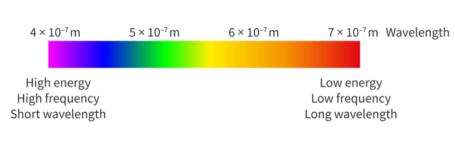 <p>A spectrum that contains all the frequencies (or wavelengths) across a range of electromagnetic radiation </p><ul><li><p>our eyes see the continuous spectrum as white light </p></li></ul><p></p>