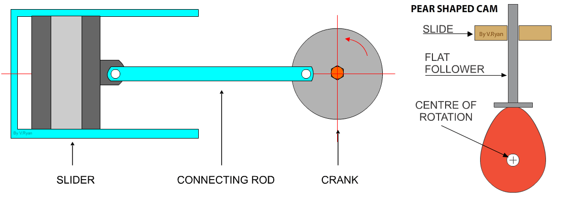 crank and slider, cam and follower