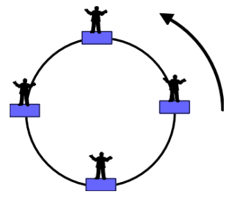 <p><span>A person stands on a Ferris wheel. Draw a freebody diagram of the person at the bottom of this loop and derive the expression for the normal contact force at this position.</span></p>