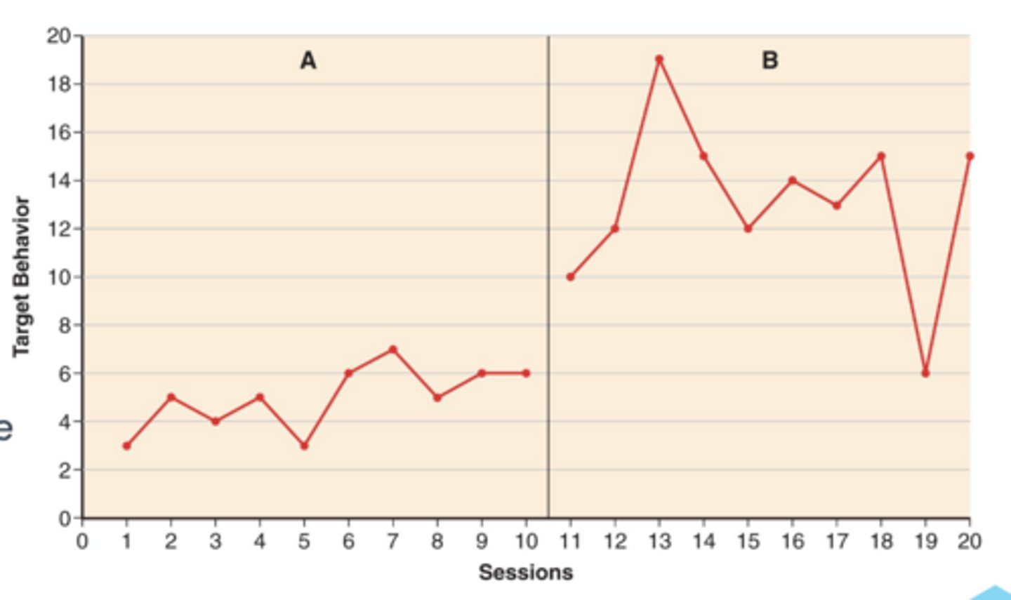 <p>- measuring the response of the target behavior at frequent and regular intervals</p><p>- at least 2 testing periods</p><p>(baseline A)- control condition, intervention (B), A-B design</p>