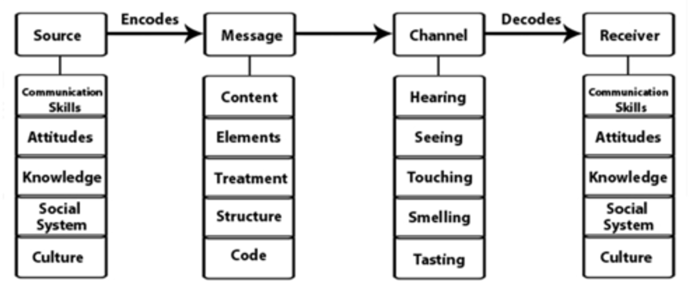 <p>-emphasizes the importance of four key elements—source, message, channel, and receiver—in effective communication, highlighting how the characteristics of each element influence the overall communication process.<br>-Linear</p>