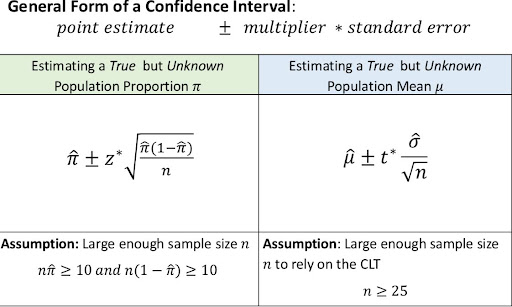 <p>Construct confidence intervals to estimate population proportions 𝜋 and population means 𝜇: Formula</p>