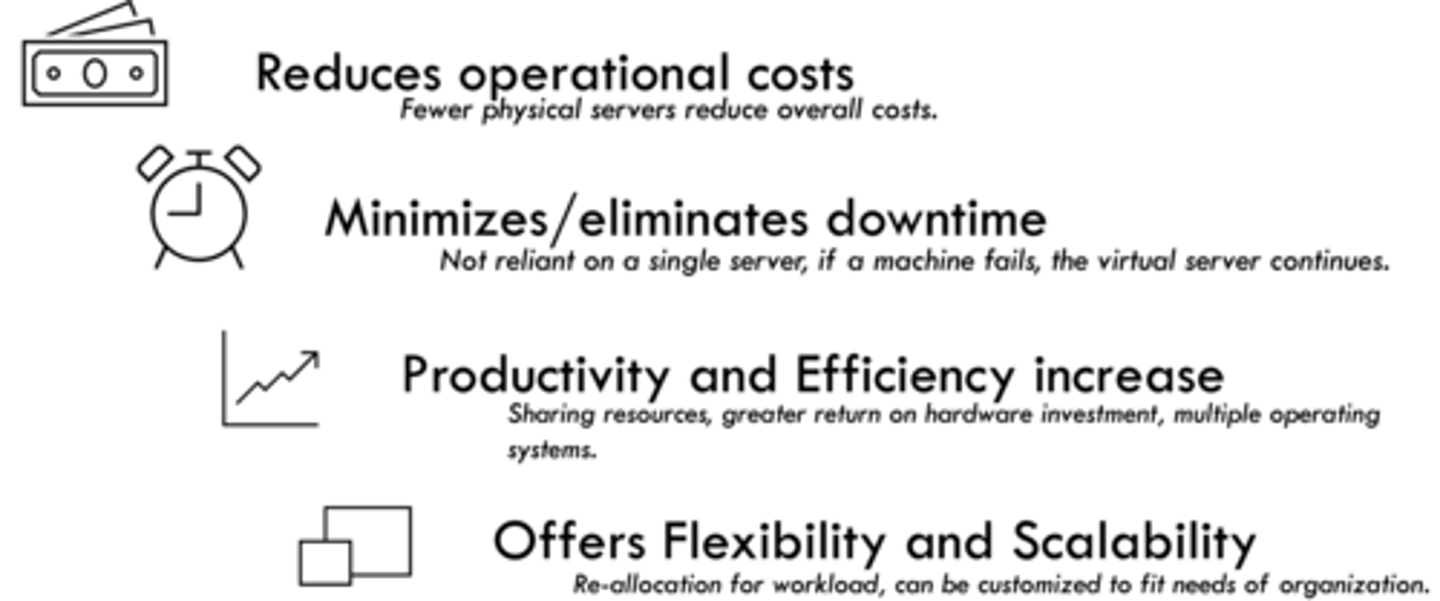 <p>1) Reduces operational costs: fewer physical servers.</p><p>2) Minimizes/eliminates downtime: not reliant on a single server; virtual server continues if a machine fails.</p><p>3) Productivity and efficiency increase: sharing resources, greater return on hardware investment, multiple OSs. </p><p>4) Offers flexibility and scalability: reallocation of workload, can be customized to fit needs. </p><p>*FS</p>