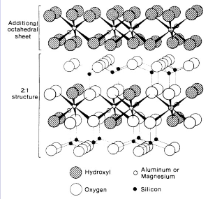 <p>2:1:1 clay chlorite</p>