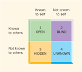 <ol><li><p>The Social Penetration Model: Describes relationship development through increasing breadth (range of topics) and depth (intimacy of information) of self-disclosure</p><ul><li><p>Levels of Disclosure (increasing depth):</p><ul><li><p><mark data-color="purple" style="background-color: purple; color: inherit">Clichés</mark> (superficial) - Casual relationships have broad breadth but limited depth</p></li><li><p><mark data-color="purple" style="background-color: purple; color: inherit">Facts</mark> (can build trust if new and personal) - Intimate relationships have significant depth</p></li><li><p><mark data-color="purple" style="background-color: purple; color: inherit">Opinions</mark> (reveal values)</p></li><li><p><mark data-color="purple" style="background-color: purple; color: inherit">Feelings</mark> (deepest insight into emotions) - The most intimate relationships have great breadth and depth</p></li></ul></li></ul></li><li><p><strong>The Johari Window Model:</strong> A framework representing self-awareness and disclosure through four quadrants:</p><ul><li><p><strong>Open:</strong> Known to self and others.</p></li><li><p><strong>Blind:</strong> Unknown to self but known to others (revealed through feedback).</p></li><li><p><strong>Hidden:</strong> Known to self but not to others (revealed through self-disclosure).</p></li><li><p><strong>Unknown:</strong> Unknown to both self and others (discovered through self-discovery or shared exploration)</p></li></ul></li></ol><p></p>