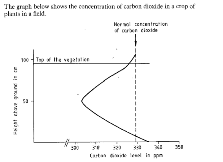 <p>Why is the concentration of carbon dioxide at ground level greater than that normally found in the air?</p>