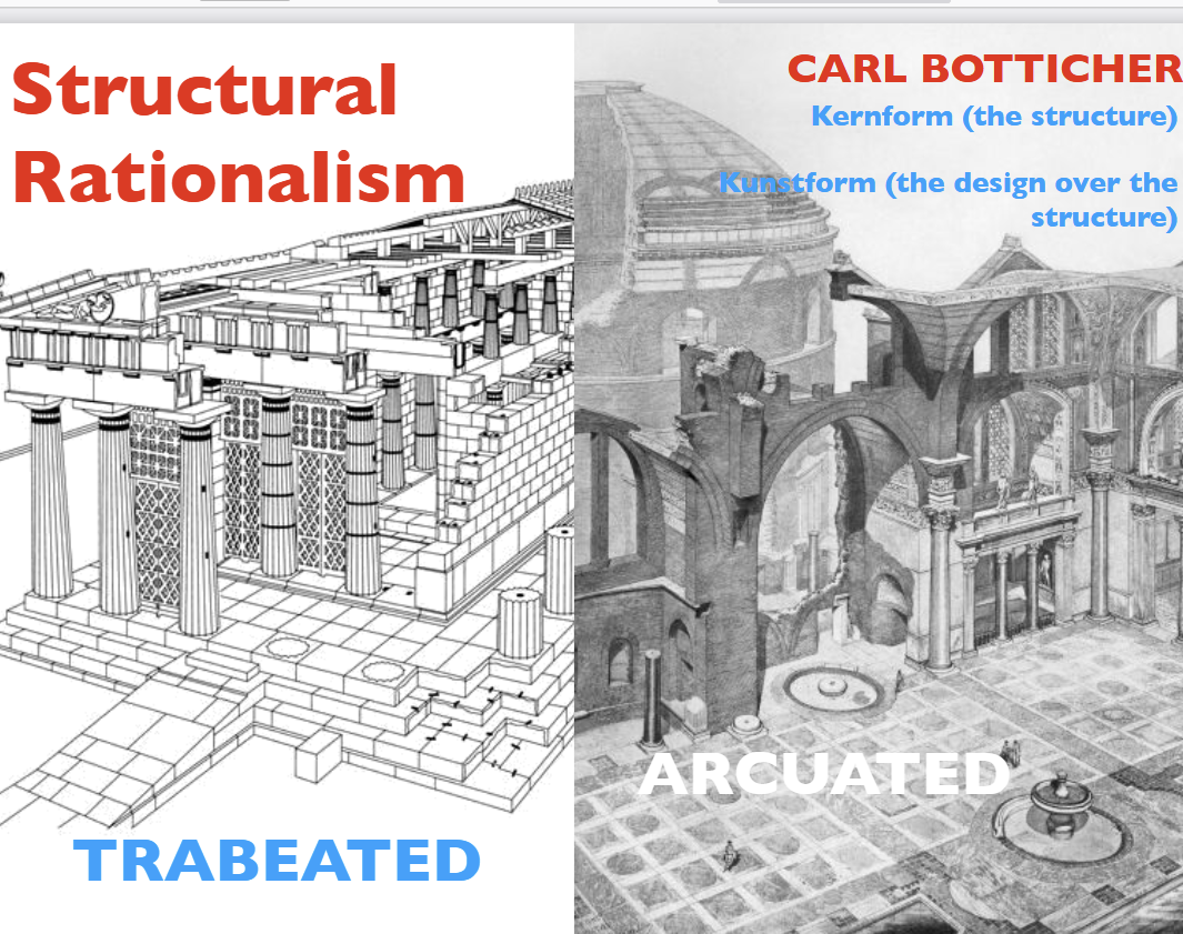 <p>Trabeated vs Arcuated</p><p>Kernform (the strucuture) vs Kunstform(the design over structure)</p>
