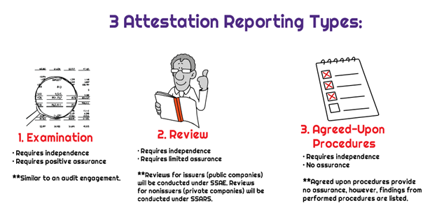 <ul><li><p>Examination (positive opinion, high assurance)</p></li><li><p>Review (negative assurance, moderate)</p></li><li><p>Agreed-upon procedures (no assurance).</p></li></ul><p></p>
