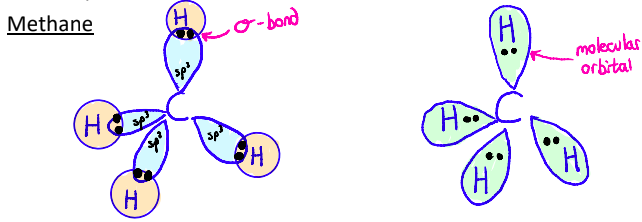 <ul><li><p>Hybridization gives a model that<strong><span style="color: green"> matches bond geometry </span></strong></p></li><li><p>sp<sup>3</sup> orbitals have <strong><span style="color: yellow">25% s-character and 75% p-character </span></strong></p></li><li><p><strong><span style="color: blue">109.5° apart</span></strong> from one another<img src="https://knowt-user-attachments.s3.amazonaws.com/c3bd5568-9af7-4f63-bfc3-d8f31c77b8d2.jpeg"></p></li></ul>